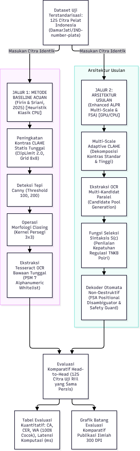 Alur Kerangka Pengujian Komparatif Dual-Path Architecture