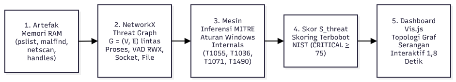 Alur Inferensi Deterministik Heterogeneous In-Memory Threat Graph